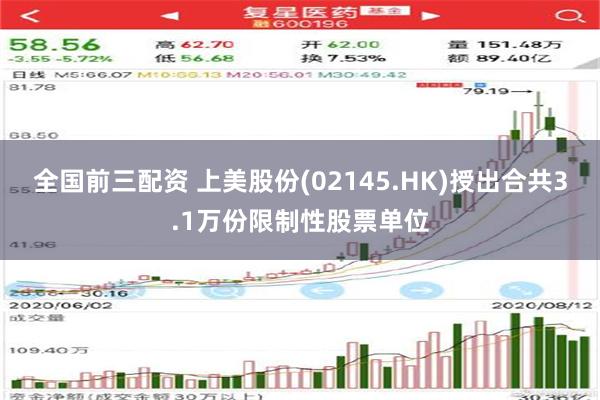 全国前三配资 上美股份(02145.HK)授出合共3.1万份限制性股票单位